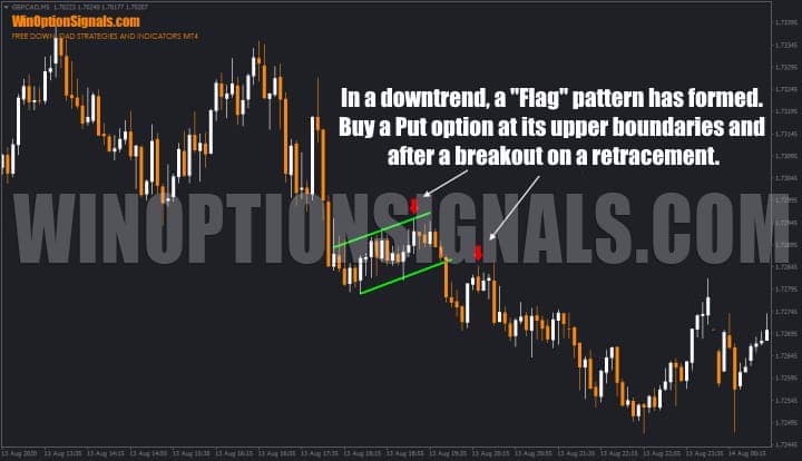 flag in binary options analysis