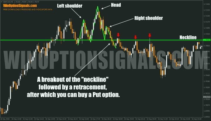 head and shoulders chart