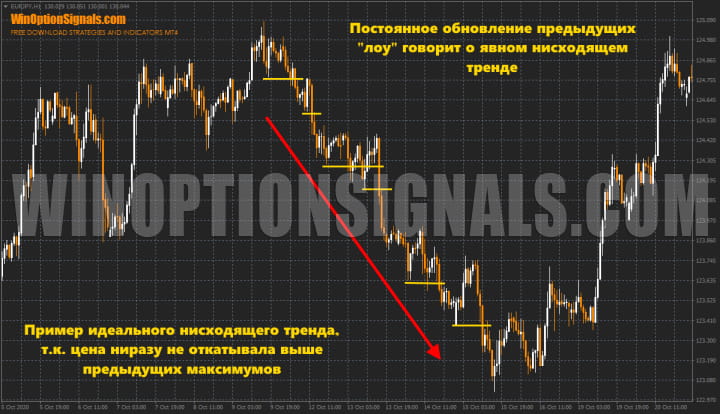 тренд в бинарных опционах