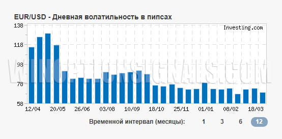 волатильность евро доллара