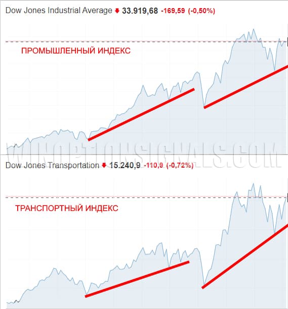 график промышленного и транспортного индексов dow jones