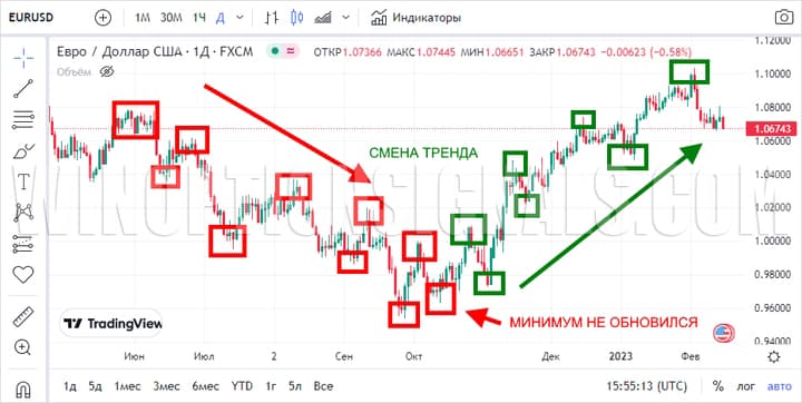 смена нисходящего тренда на восходящий