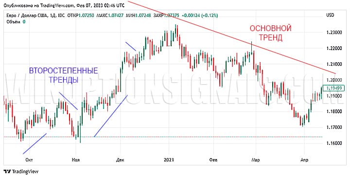второстепенный и основной тренда на графике