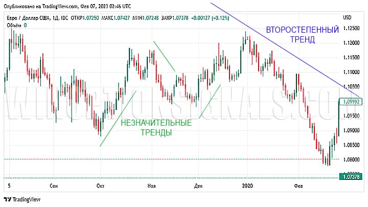 второстепенный и незначительный тренд на графике