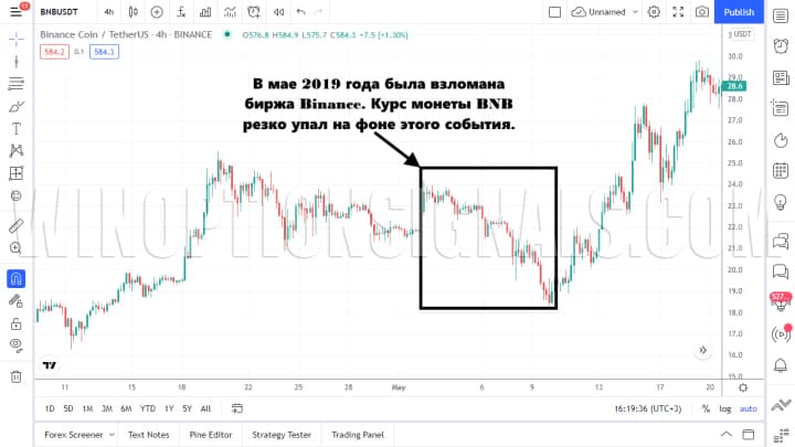 падение цены binance coin после взлома биржи