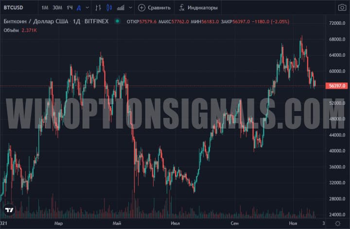 График с курсом Биткоина