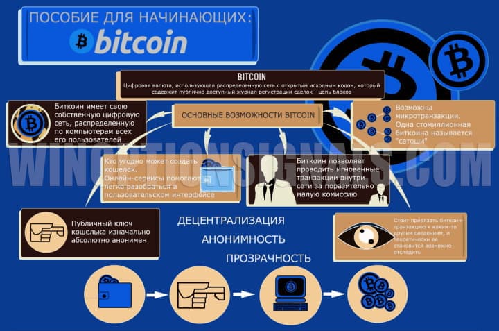 Что такое Bitcoin