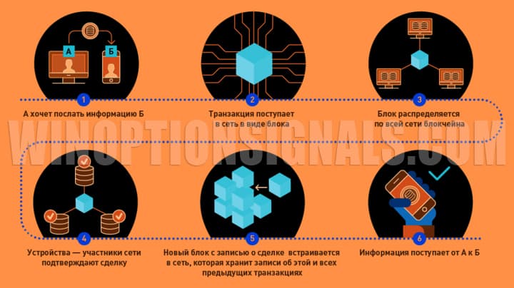 Принцип работы криптовалют и блокчейна