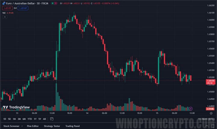 свечной график в trading view