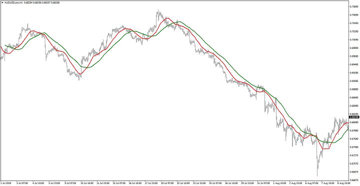 Moving Averages