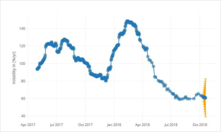 волатильность криптовалют в процентах