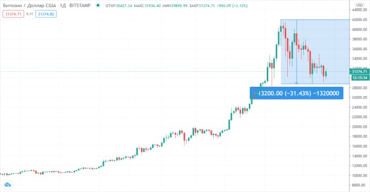 график биткоина