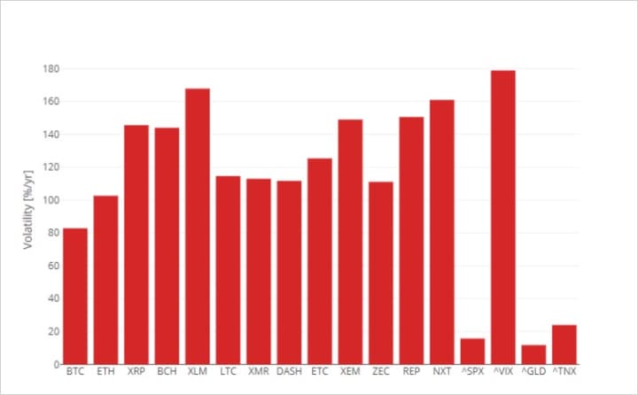 волатильность разных монет