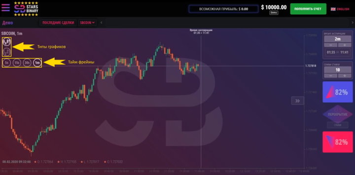 Таймфреймы и типы графиков Stars Binary
