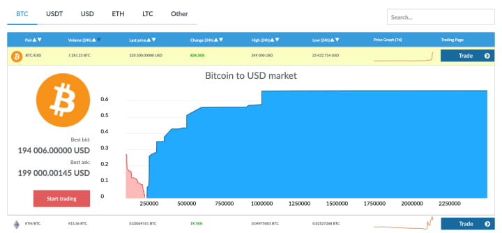 Bitcoin по $220 000