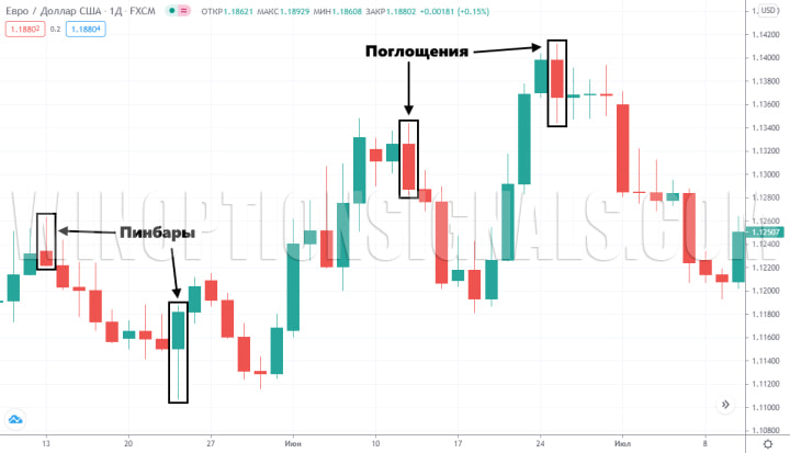 пинбар и поглощение на графике