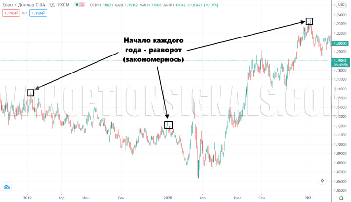 развороты в начале каждого года