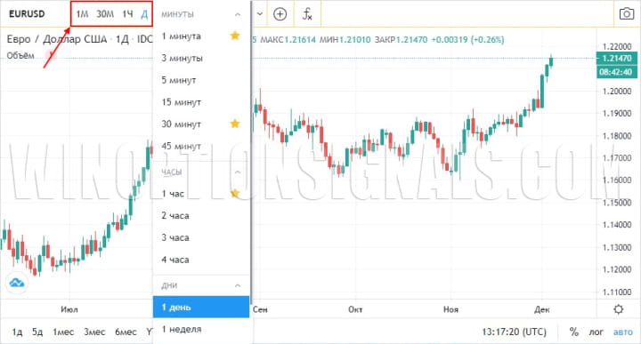 таймфреймы на живом графике