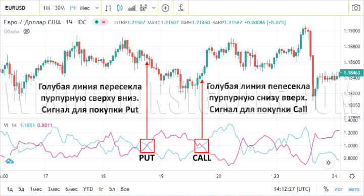 живой график индикатор vortex