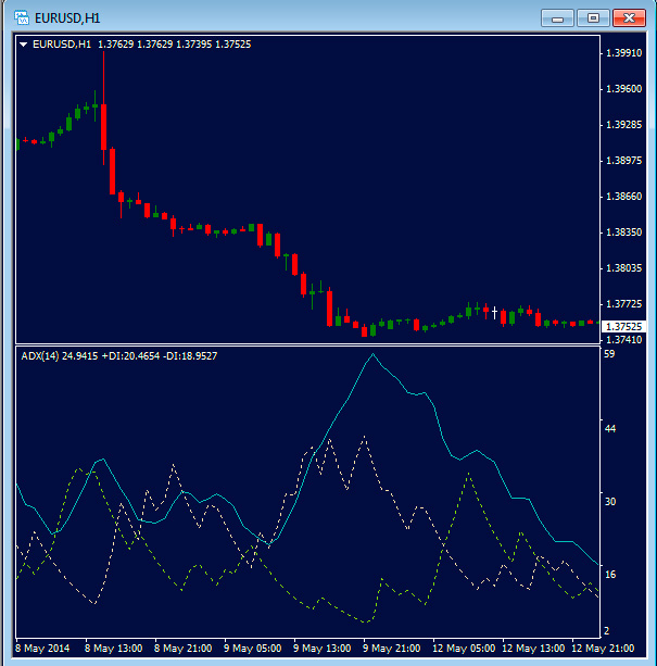 adx индикатор