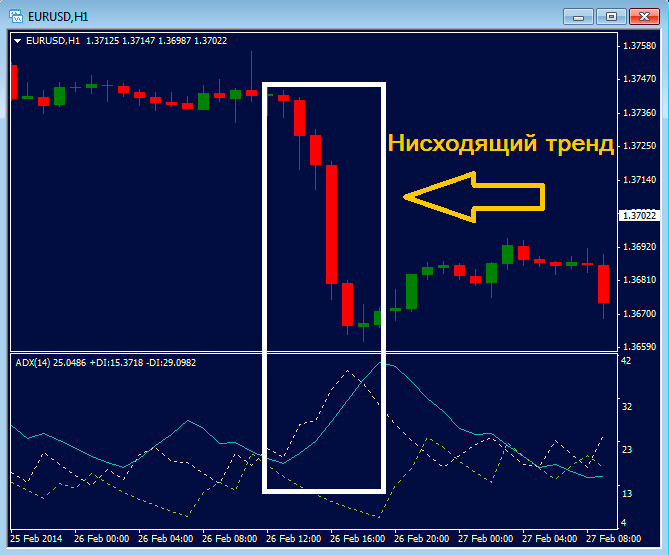 adx индикатор