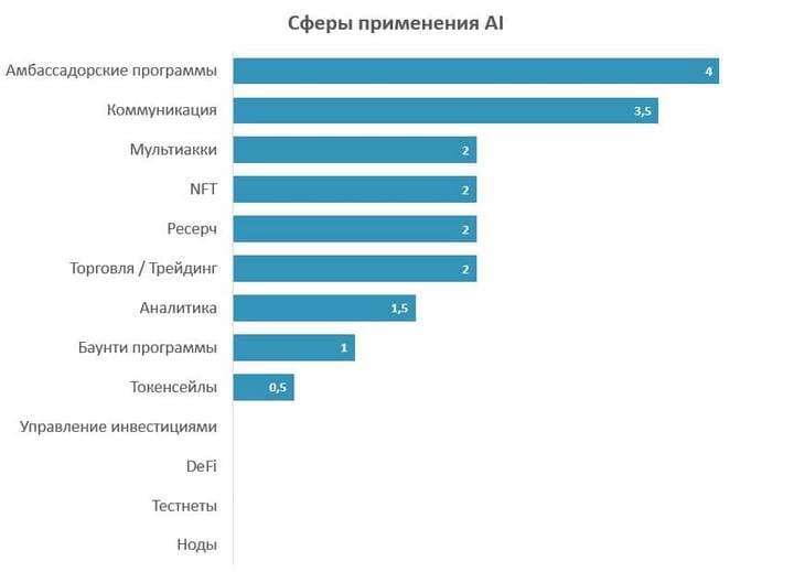 сферы применения ии