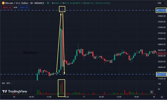 скачек биткоина на фейковых новостях