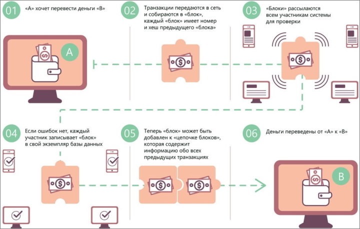 Как работает криптовалюта