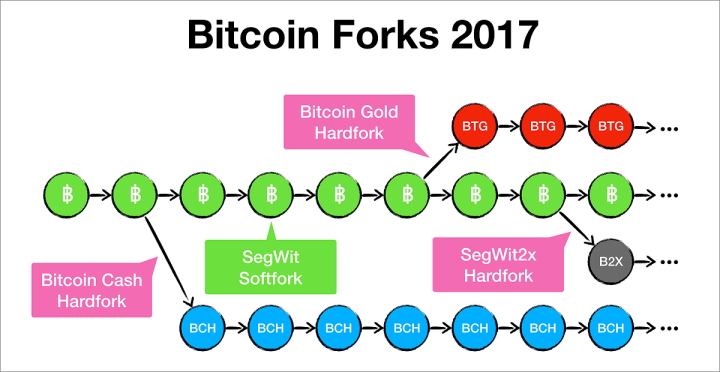 Форк Биткоина