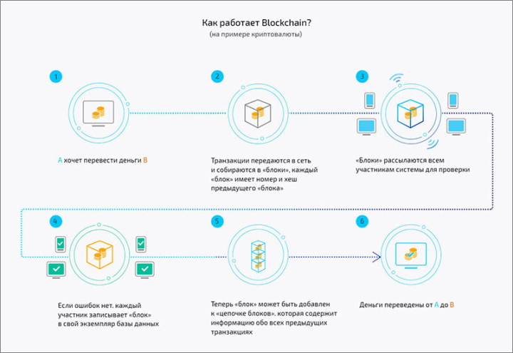 Как работает Blockchain