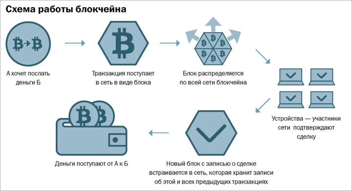 Принципы работы криптовалюты