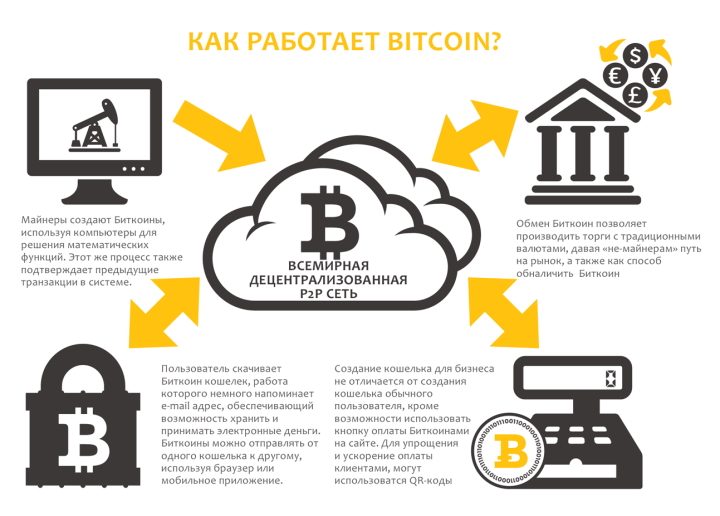 Как работает Bitcoin