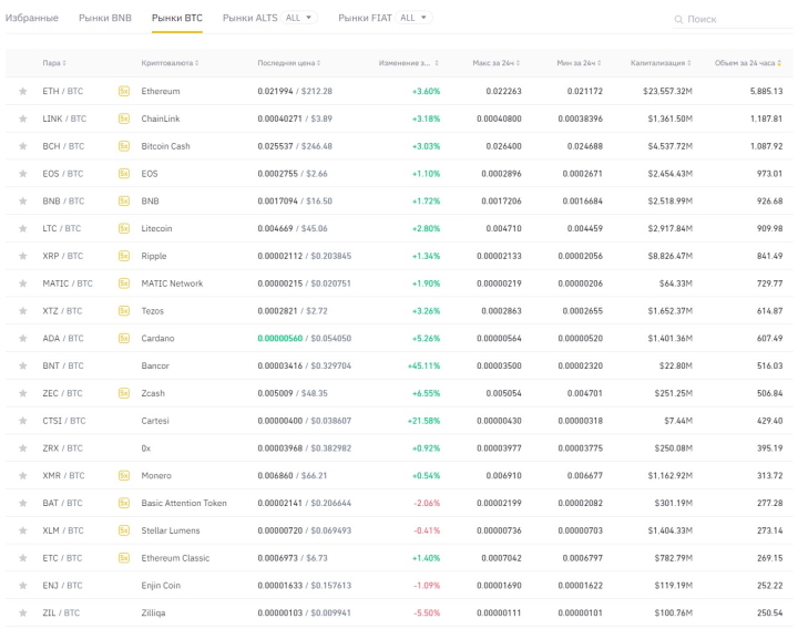 Криптовалюты на бирже Binance