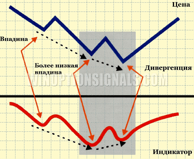 дивергенция на бинарных опционах