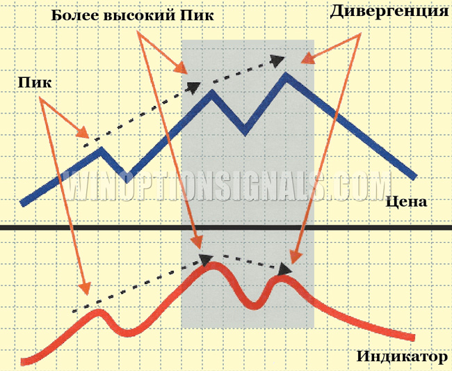 дивергенция на бинарных опционах