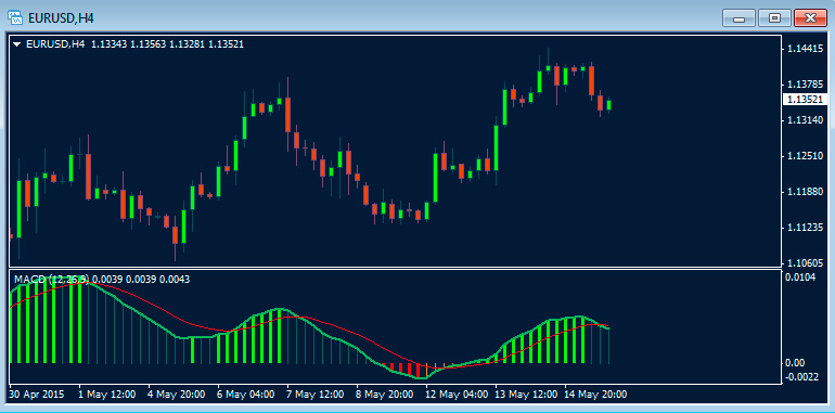 eur/usd 4-часовой график Элдера