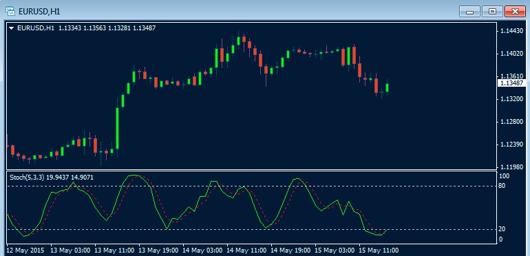 eur/usd 1-часовой график Элдера