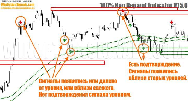 уровни в 100% Non Repaint Indicator