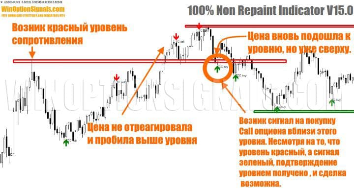 зеркальные уровни в 100% Non Repaint Indicator