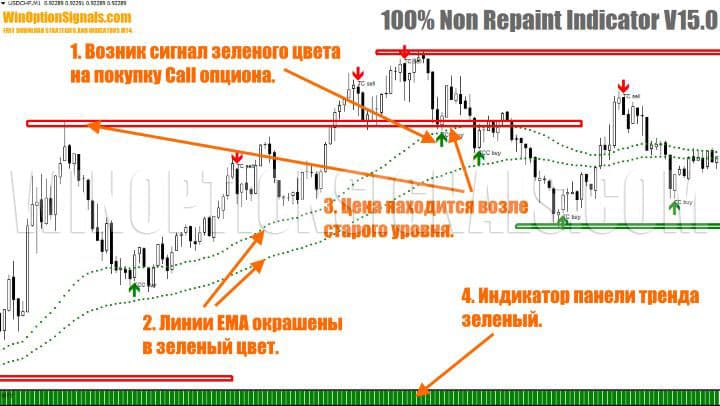 сигнал покупки call опциона