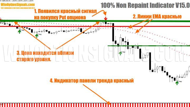 сигнал на покупку put опциона