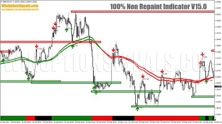 график 100% Non Repaint Indicator V15.0