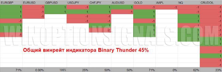 история сигналов Binary Thunder