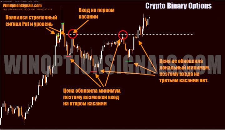 когда входить в сделку по стратегии Crypto Binary Options