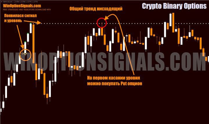 сигнал на покупку put опциона