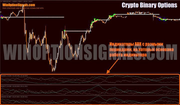 индикаторы ADX в Crypto Binary Options 