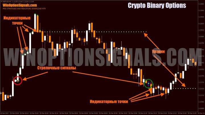 стрелочный сигнал и уровни в Crypto Binary Options 