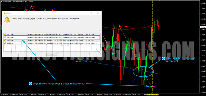 Call сигнал Forex Pips Striker