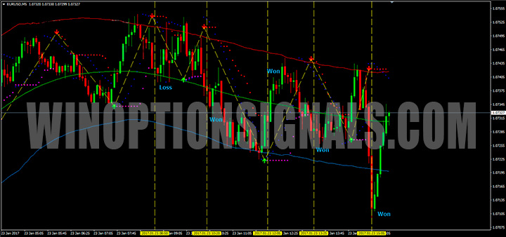 График с индикатором Forex Pips Striker