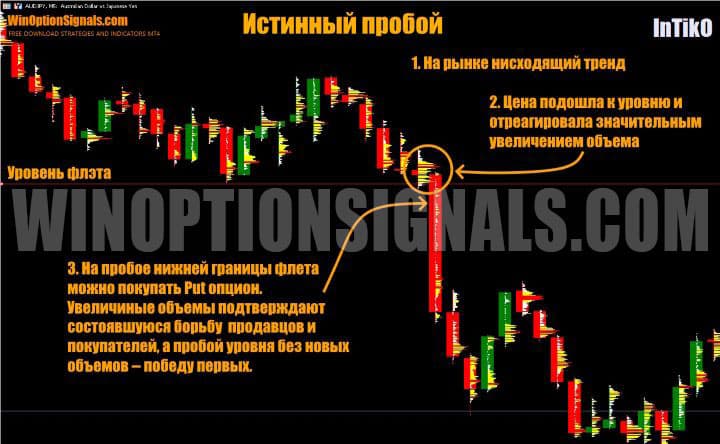 сигнал на покупку put опциона в InTikO